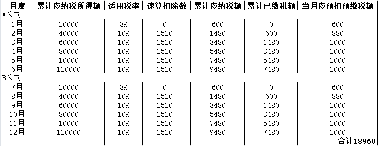 年中跳槽，個(gè)人所得稅綜合所得年度匯算怎么處理？