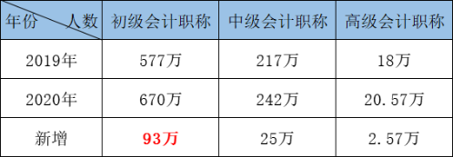 除了初級職稱 2021年還能再得一證！