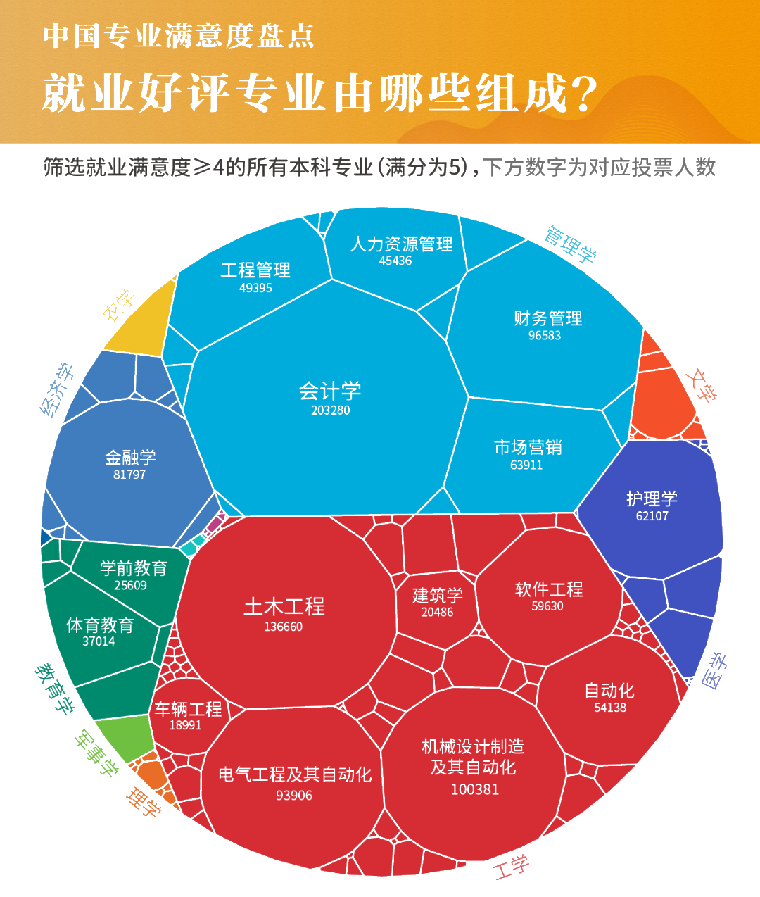 717萬畢業(yè)生實(shí)名回答：什么專業(yè)前景最好？