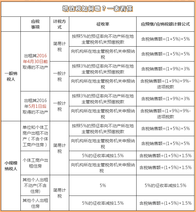 異地出租不動(dòng)產(chǎn)如何計(jì)算增值稅？