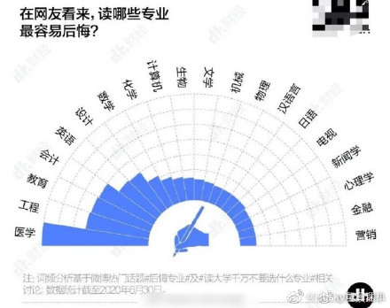 900萬畢業(yè)生實(shí)名安利的專業(yè)：就業(yè)前景超級(jí)好！