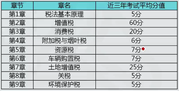 稅務師稅法一教材結(jié)構(gòu)及分值分布