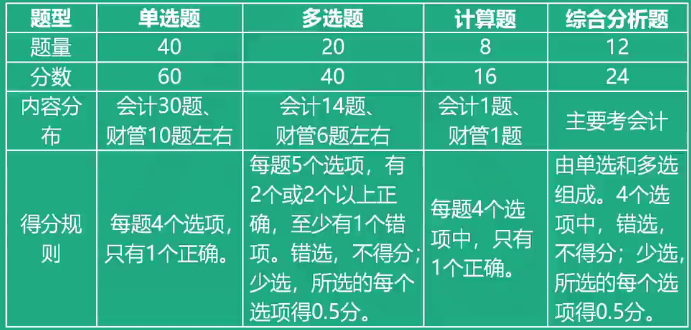 財(cái)務(wù)與會(huì)計(jì)考試題型題量