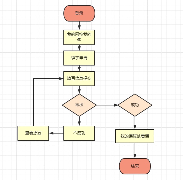 2021年初級會計職稱輔導課程免費申請續(xù)學通知 查詢規(guī)則>