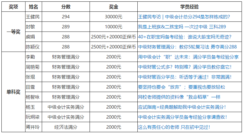 網(wǎng)校中級會計職稱獎學金獲得者是如何做題的？