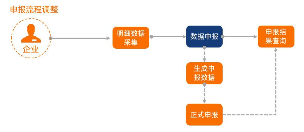 新功能！企業(yè)撤回退（免）稅申報