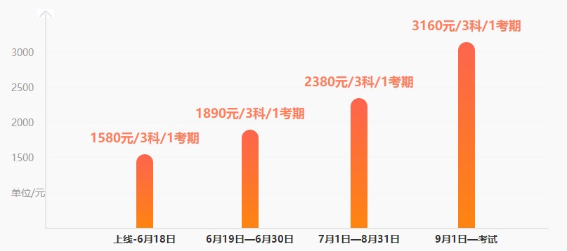 調(diào)價預警！中級考前刷題集訓班19日調(diào)價 現(xiàn)購立享6◆18特惠！