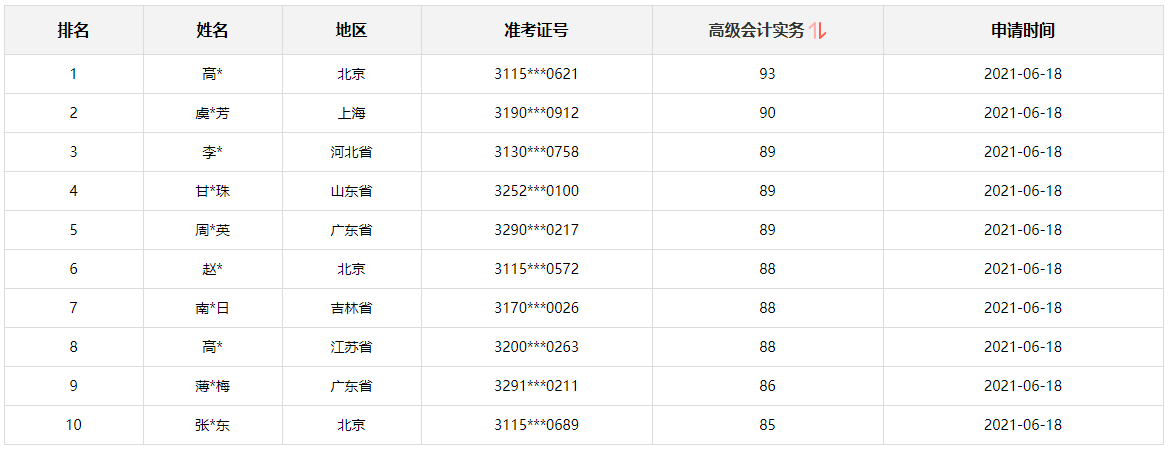 這屆考生有多牛 高會成績78分不算高？