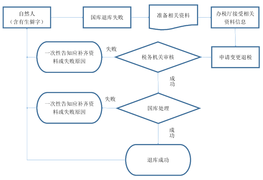 國庫退庫失敗但銀行卡又能正常使用？可能是這個原因！