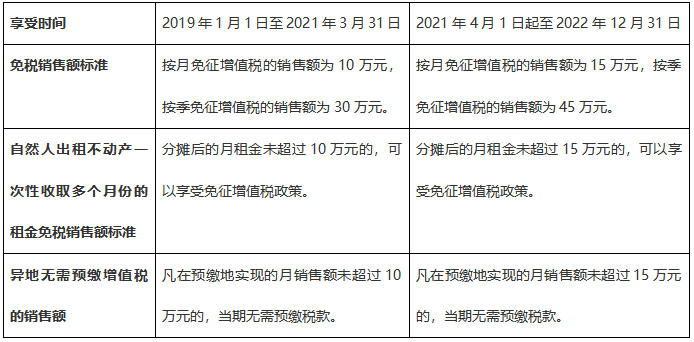 注意啦！7月申報期可以享受新的增值稅小微優(yōu)惠了