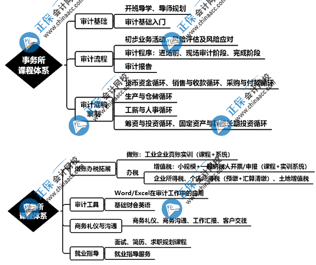 想要進入會計事務(wù)所從事審計助理崗位該怎么學？