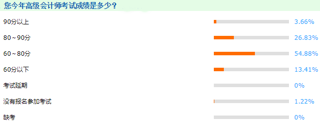 2021年高級會計師考試及格率高達85%？