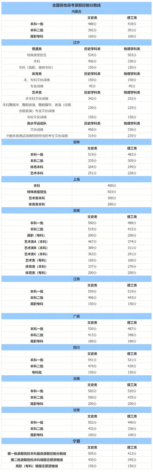 十余省份已公布今年高考分數(shù)線 高考成績不佳還能逆襲嗎？