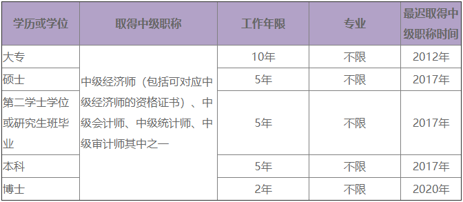 2022高級經(jīng)濟(jì)師報考的工作年限要求