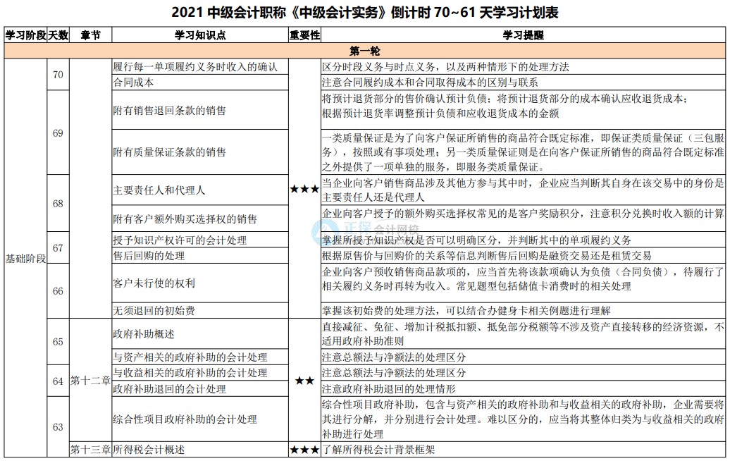 百天陪學(xué)繼續(xù)：2021中級會計(jì)考試倒計(jì)時70-61天 堅(jiān)持住！