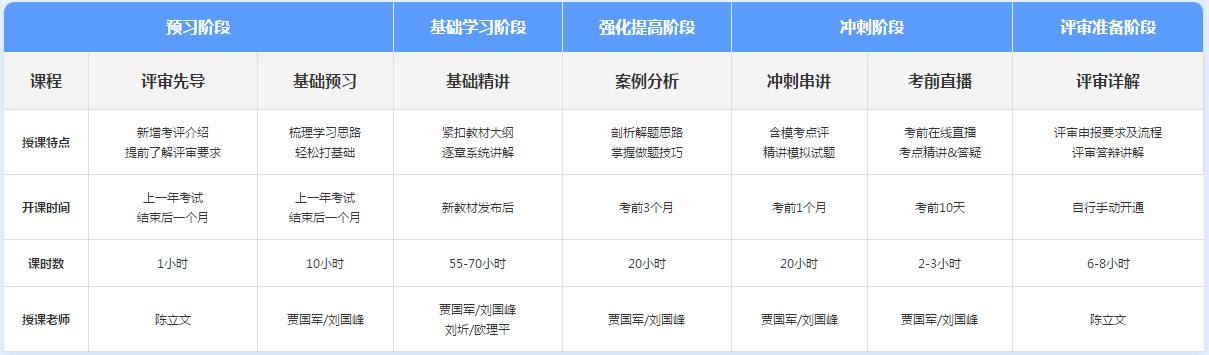 備考2022年高級(jí)會(huì)計(jì)師 報(bào)什么樣的班次比較合適？