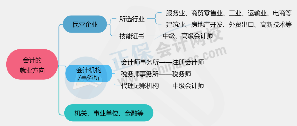 【建議收藏】初級(jí)會(huì)計(jì)就業(yè)前景七大優(yōu)勢(shì)及就業(yè)方向！