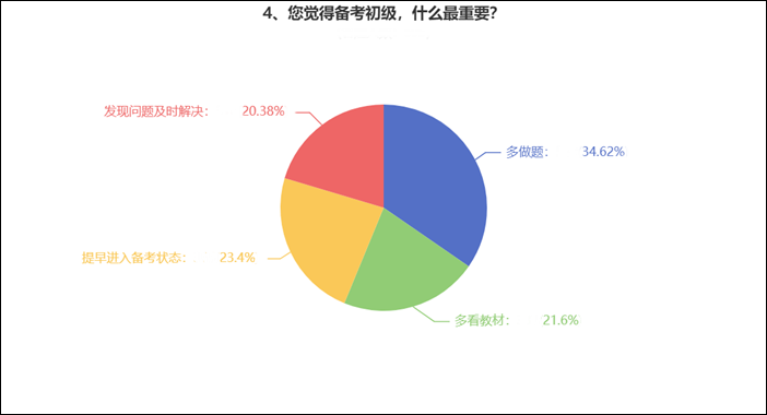 備考初級會計考試什么最重要？來看看過來人的經(jīng)驗 ！