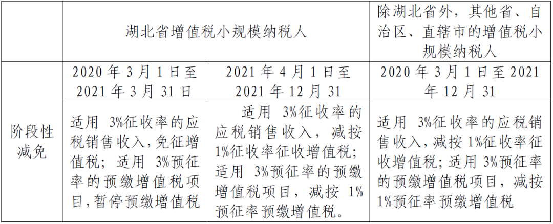 小規(guī)模納稅人征收率的匯總帖來啦！一文了解