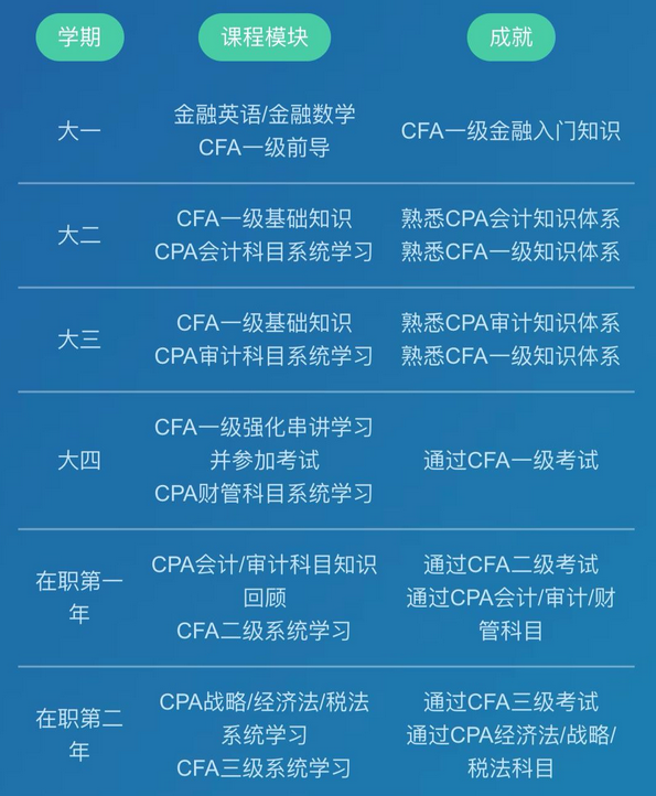 拿下CPA&CFA雙證  進階高端頂配人才！