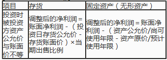 對(duì)被投資單位凈利潤(rùn)的調(diào)整思路