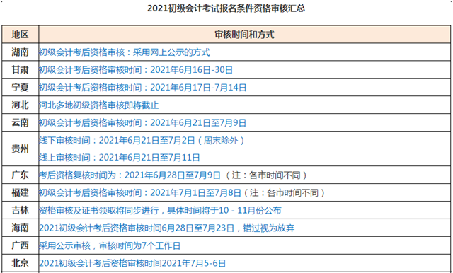 注意：2021初級會計考后資格審核不過怎么辦？