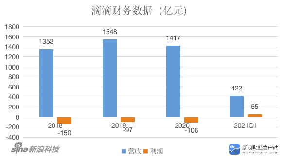 0719-滴滴紐交所掛牌上市 年虧百億如何交出靚麗的財(cái)務(wù)數(shù)據(jù)？