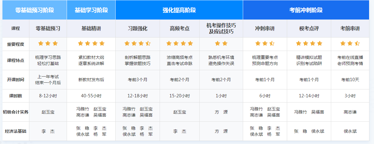 現(xiàn)在備考2022年初級(jí)會(huì)計(jì)職稱考試戰(zhàn)線是否太長(zhǎng)呢？