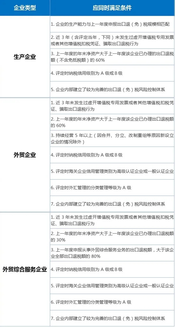 出口退稅分類管理評(píng)定中，這些問題需關(guān)注