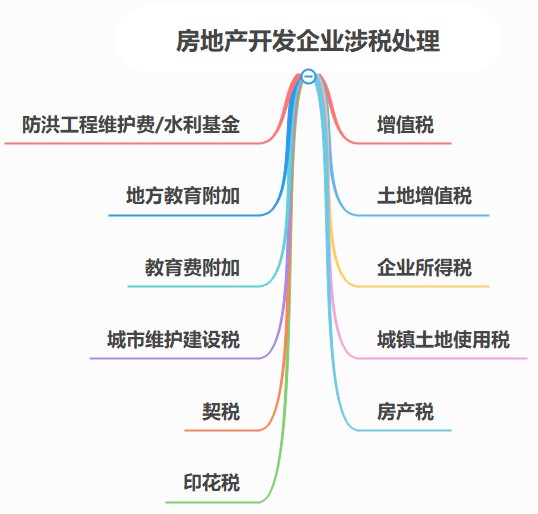 房地產(chǎn)開發(fā)企業(yè)涉稅問題，該怎樣處理呢？（案例解析）