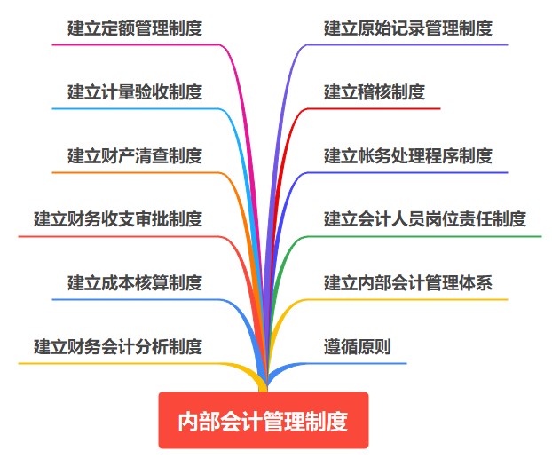 會計(jì)入門！內(nèi)部會計(jì)管理制度