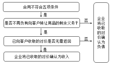 最新收入準(zhǔn)則政策解讀與實務(wù)應(yīng)對（有案例分析），快來收藏！