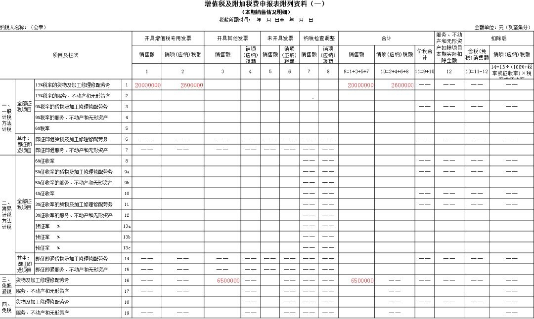 生產(chǎn)企業(yè)出口貨物增值稅申報表如何填？什么時候填？