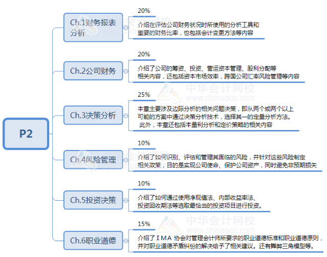 CMA考試內(nèi)容