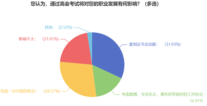 6、您認(rèn)為，通過高會考試將對您的職業(yè)發(fā)展有何影響？（多選）