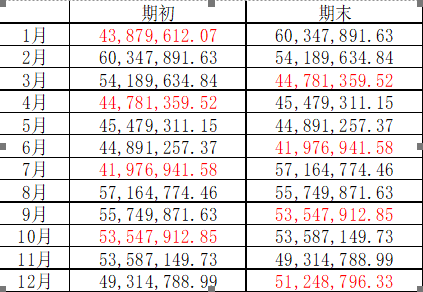 資產(chǎn)總額 你算對(duì)了嗎？