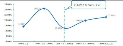 畢業(yè)生行業(yè)薪酬大曝光！金融業(yè)排名居然在這里？