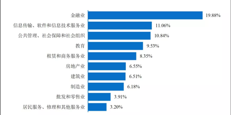 畢業(yè)生行業(yè)薪酬大曝光！金融業(yè)排名居然在這里？