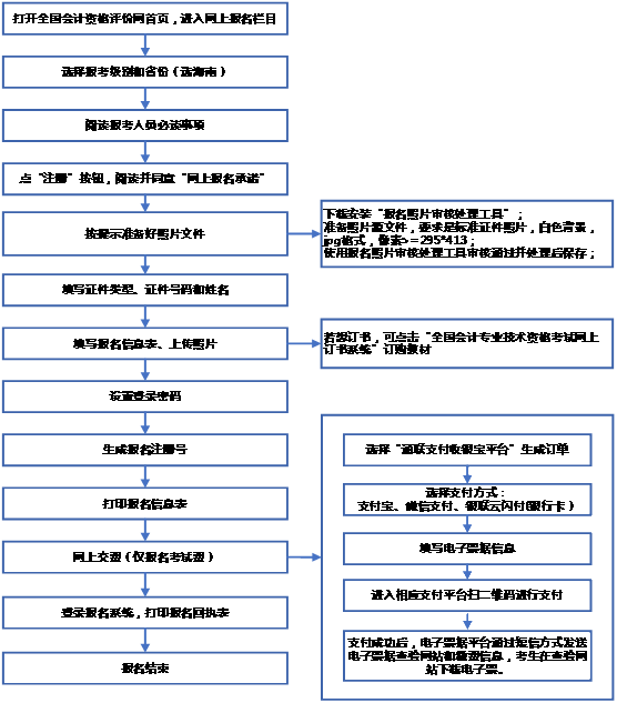 2022年海南海口初級會計證報名條件有？