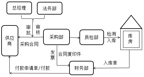 財(cái)務(wù)零基礎(chǔ)入門——透過(guò)經(jīng)濟(jì)業(yè)務(wù)學(xué)科目