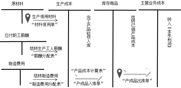 財(cái)務(wù)零基礎(chǔ)入門——透過(guò)經(jīng)濟(jì)業(yè)務(wù)學(xué)科目