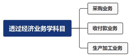 財(cái)務(wù)零基礎(chǔ)入門——透過(guò)經(jīng)濟(jì)業(yè)務(wù)學(xué)科目