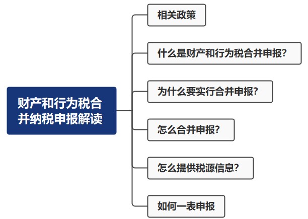 財產(chǎn)和行為稅合并納稅申報解讀