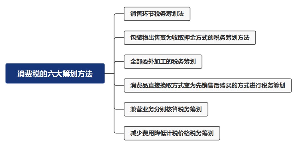 消費稅的六大籌劃方法，都有哪些呢？