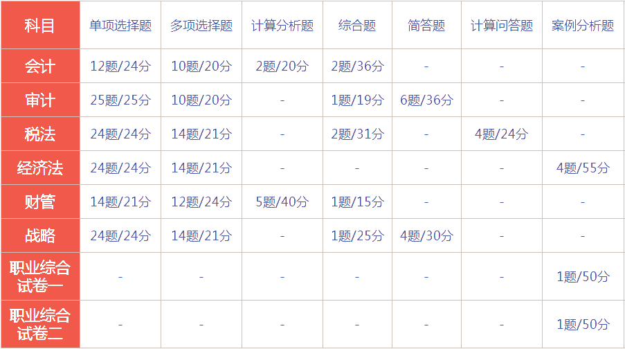 湖南2021年注會考試時間及考試題型！