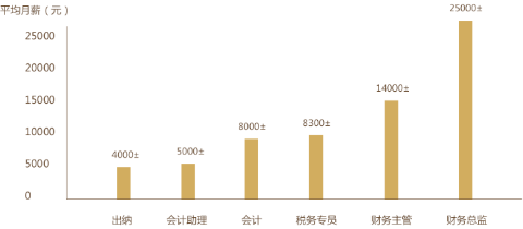 獲得初級會計證書有什么用處呢？