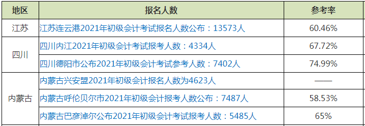 通過率僅占出考率1/3左右??？初級(jí)會(huì)計(jì)證書為何如此難考？