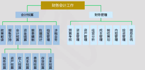 財(cái)務(wù)會計(jì)工作