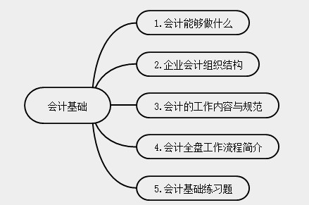 新手會計實操入門不能錯過的知識點！