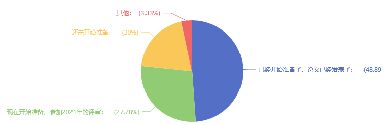 超82%的高會考生準備申報本年度評審？